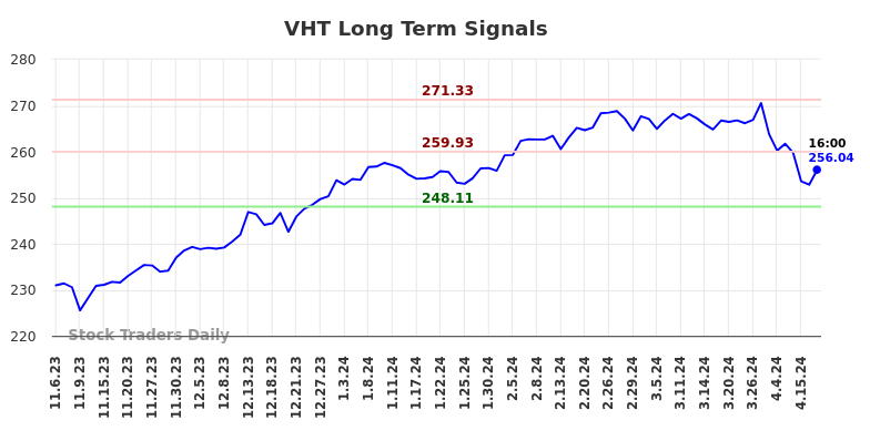 VHT Long Term Analysis for May 5 2024