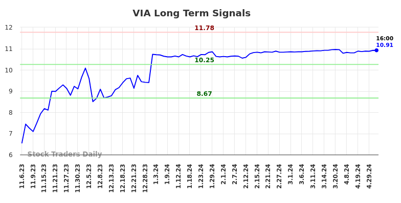 VIA Long Term Analysis for May 5 2024 VIA Long Term Analysis for May 5 2024