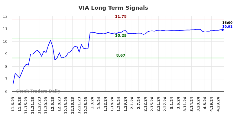 VIA Long Term Analysis for May 5 2024