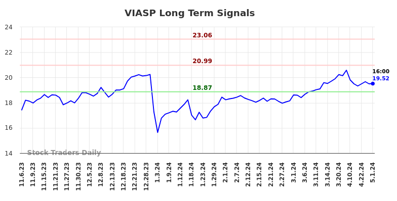 VIASP Long Term Analysis for May 5 2024