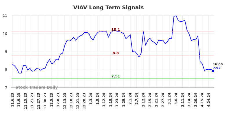 VIAV Long Term Analysis for May 5 2024