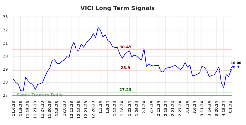 VICI Long Term Analysis for May 5 2024