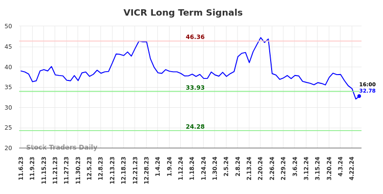 VICR Long Term Analysis for May 5 2024