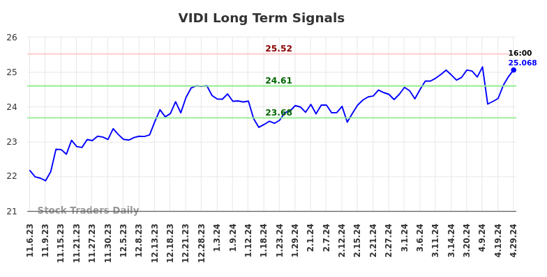 VIDI Long Term Analysis for May 5 2024