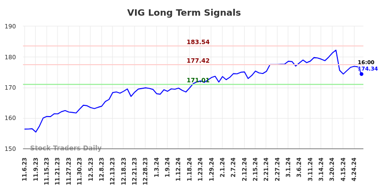 VIG Long Term Analysis for May 5 2024
