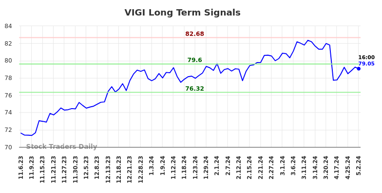 VIGI Long Term Analysis for May 5 2024