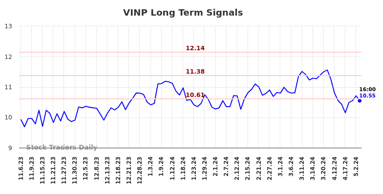 VINP Long Term Analysis for May 5 2024