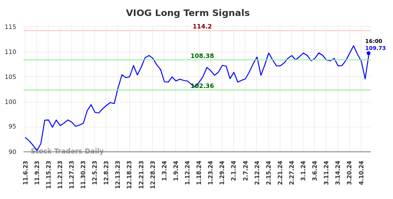 VIOG Long Term Analysis for May 5 2024