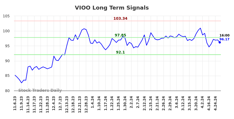 VIOO Long Term Analysis for May 5 2024