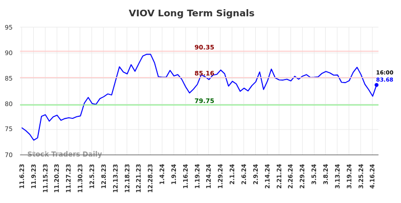 VIOV Long Term Analysis for May 5 2024