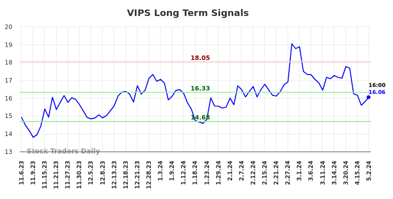 VIPS Long Term Analysis for May 5 2024