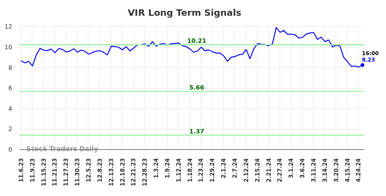 VIR Long Term Analysis for May 5 2024