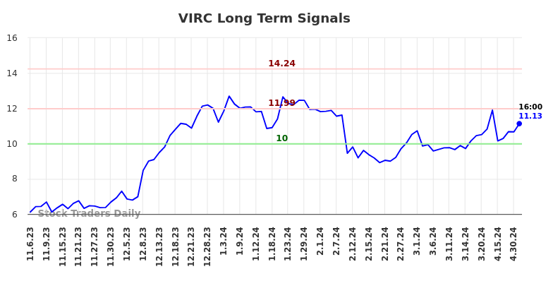 VIRC Long Term Analysis for May 5 2024