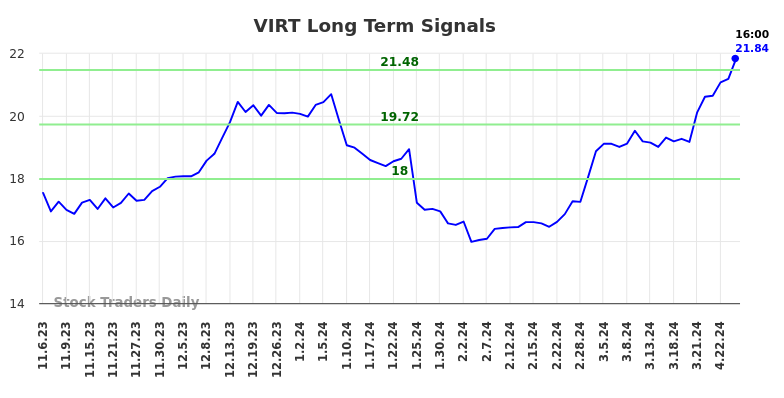 VIRT Long Term Analysis for May 5 2024