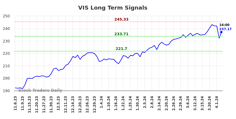 VIS Long Term Analysis for May 5 2024