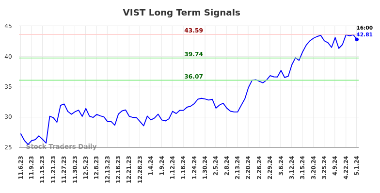 VIST Long Term Analysis for May 5 2024