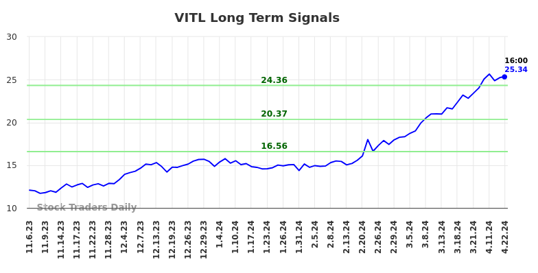 VITL Long Term Analysis for May 5 2024