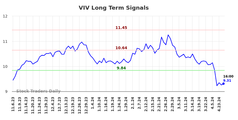 VIV Long Term Analysis for May 5 2024