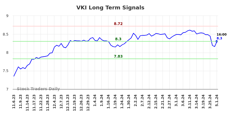 VKI Long Term Analysis for May 5 2024