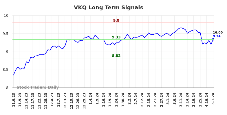 VKQ Long Term Analysis for May 5 2024