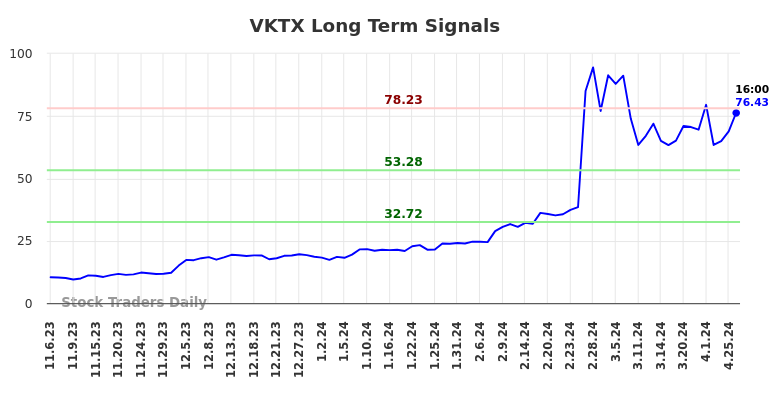 VKTX Long Term Analysis for May 5 2024