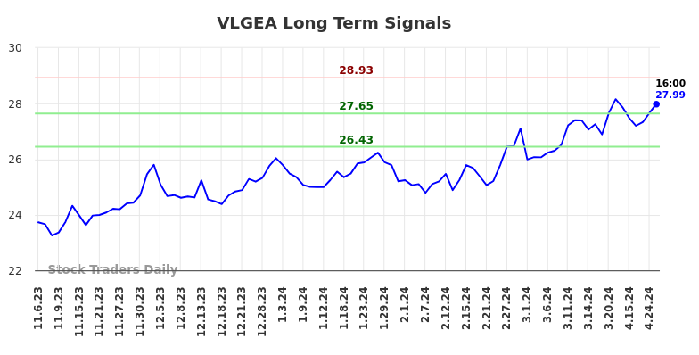 VLGEA Long Term Analysis for May 5 2024