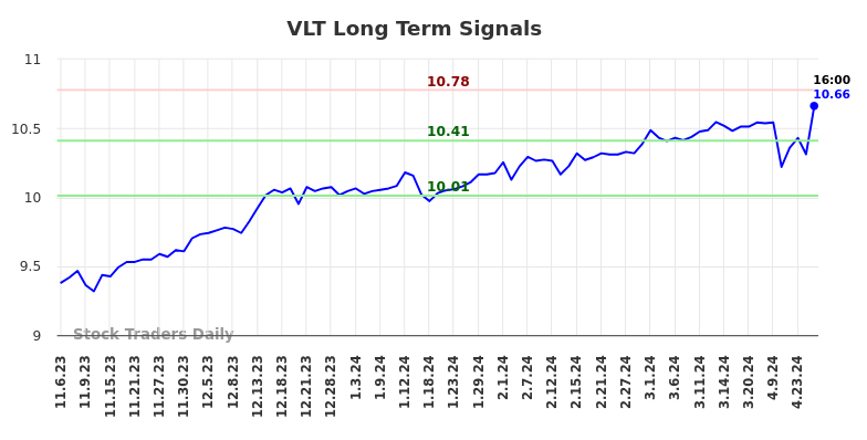 VLT Long Term Analysis for May 5 2024