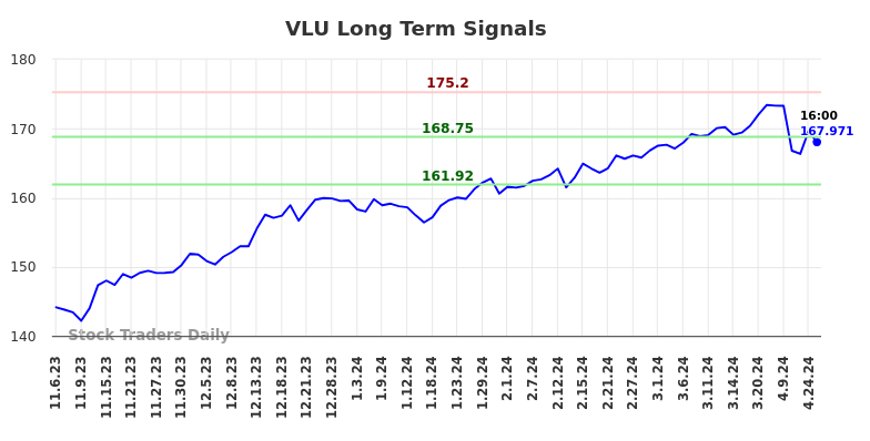 VLU Long Term Analysis for May 5 2024
