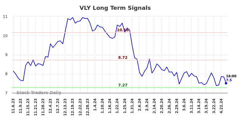 VLY Long Term Analysis for May 5 2024