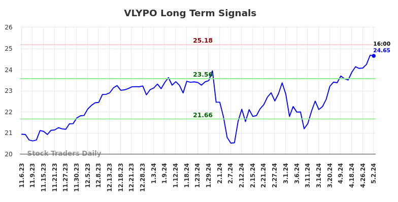 VLYPO Long Term Analysis for May 5 2024