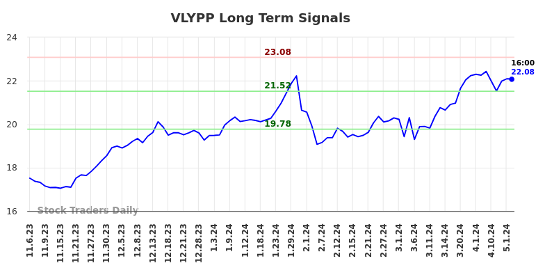 VLYPP Long Term Analysis for May 5 2024