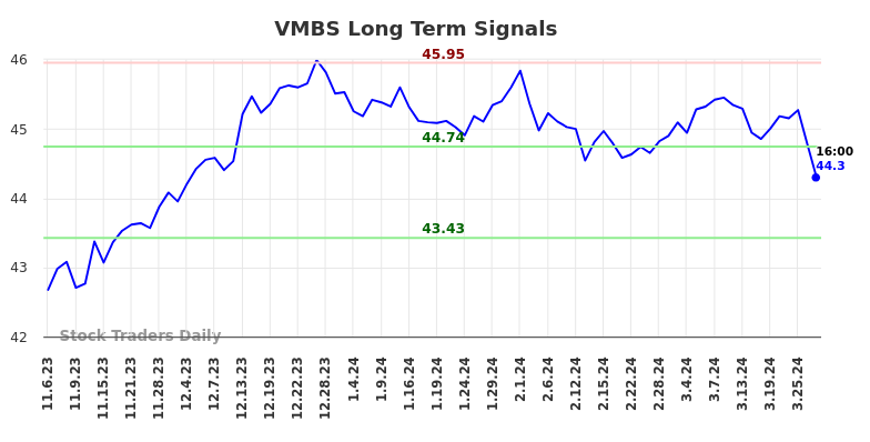 VMBS Long Term Analysis for May 5 2024