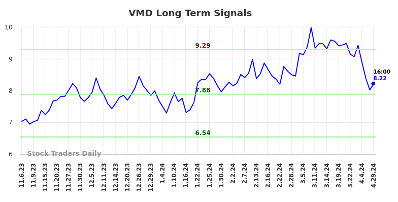 VMD Long Term Analysis for May 5 2024