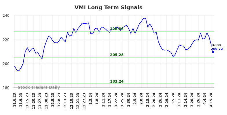 VMI Long Term Analysis for May 5 2024