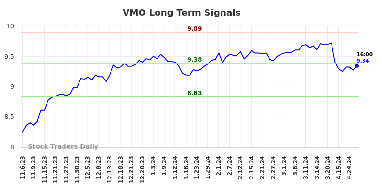VMO Long Term Analysis for May 5 2024