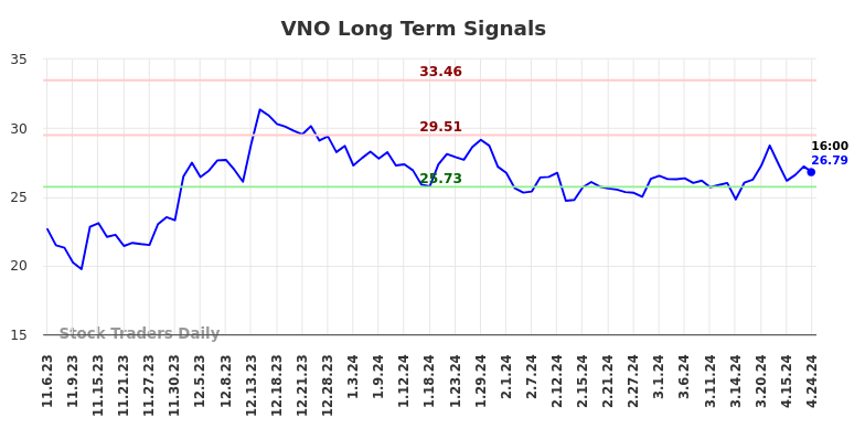 VNO Long Term Analysis for May 5 2024