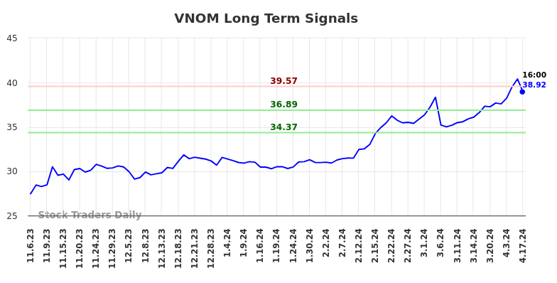 VNOM Long Term Analysis for May 5 2024