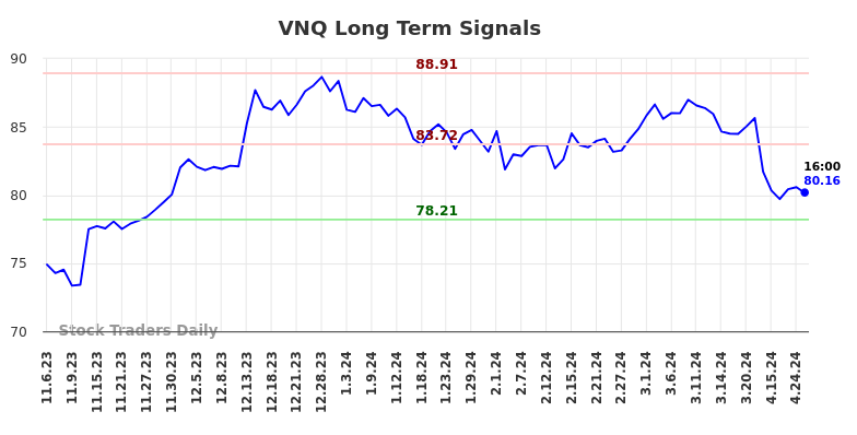 VNQ Long Term Analysis for May 5 2024