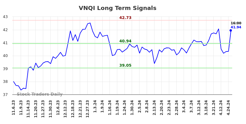 VNQI Long Term Analysis for May 5 2024