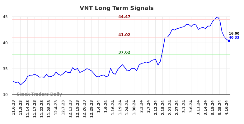VNT Long Term Analysis for May 5 2024