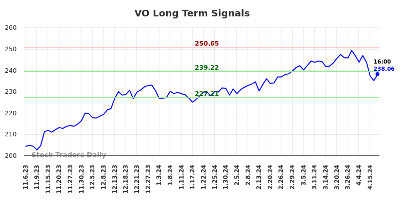 VO Long Term Analysis for May 5 2024