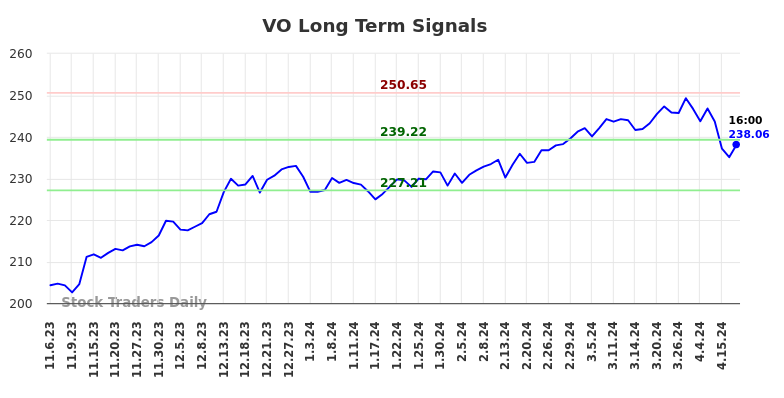 VO Long Term Analysis for May 5 2024 VO Long Term Analysis for May 5 2024