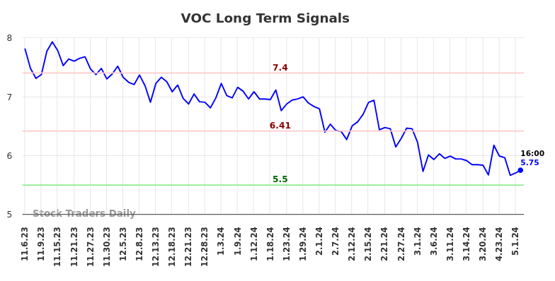 VOC Long Term Analysis for May 5 2024