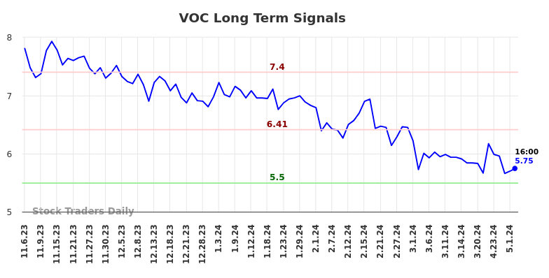 VOC Long Term Analysis for May 5 2024 VOC Long Term Analysis for May 5 2024