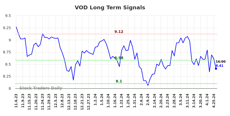 VOD Long Term Analysis for May 5 2024
