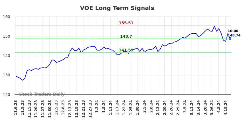 VOE Long Term Analysis for May 5 2024