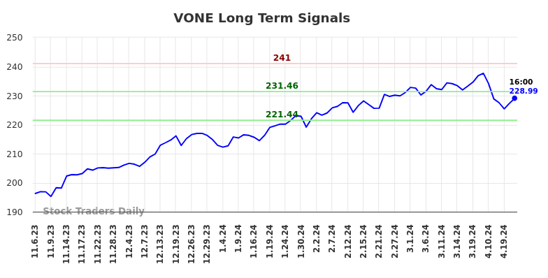 VONE Long Term Analysis for May 5 2024