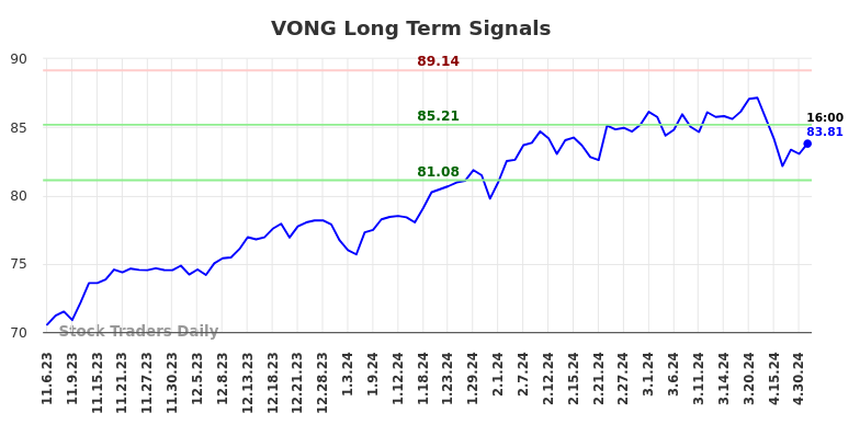 VONG Long Term Analysis for May 5 2024