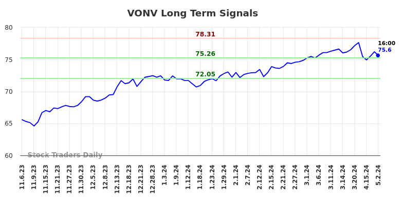 VONV Long Term Analysis for May 5 2024