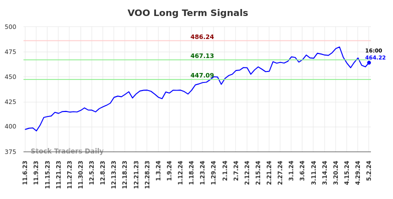 VOO Long Term Analysis for May 5 2024
